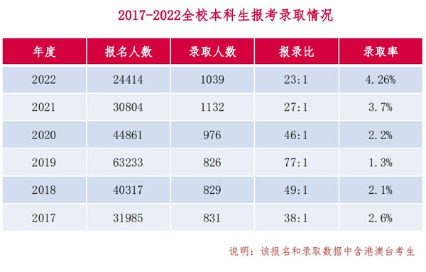 2022年中央美术学院各专业报录比、录取率