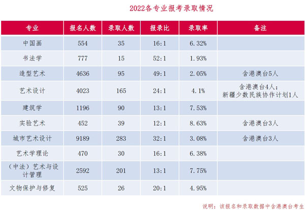 2022年中央美术学院各专业报录比、录取率