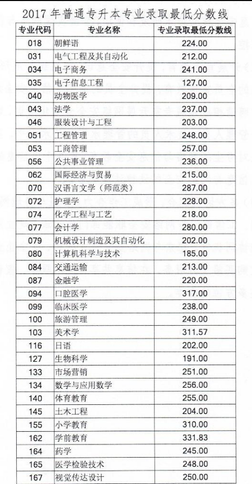 2017年普通专升本专业录取最低分数线