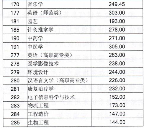 2017年普通专升本专业录取最低分数线