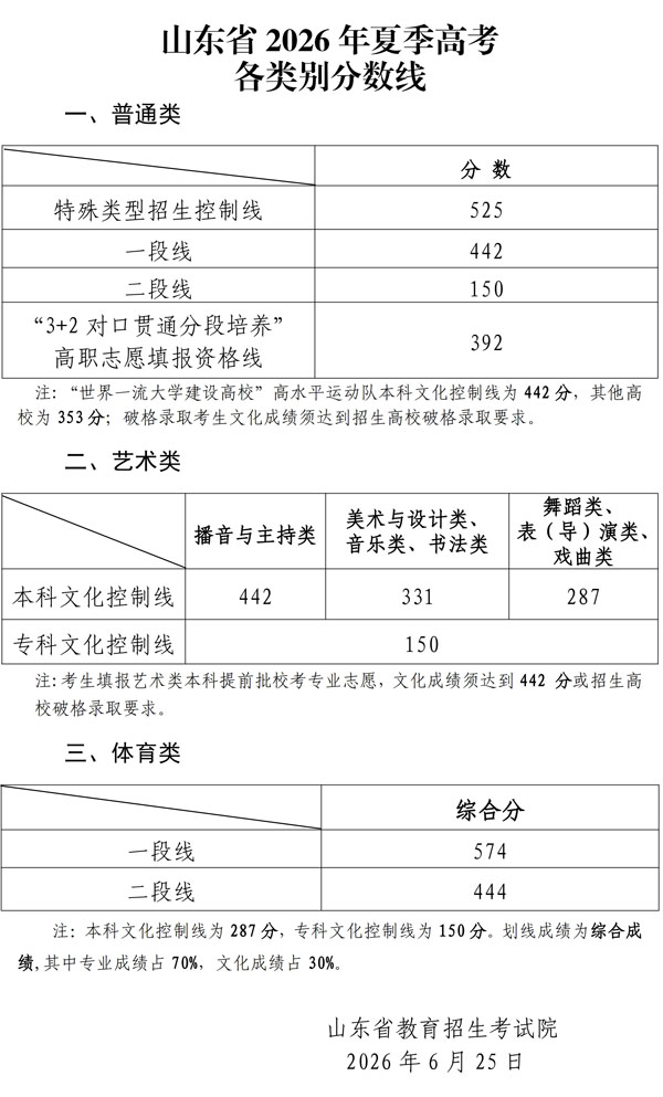 2026年山东高考录取控制分数线