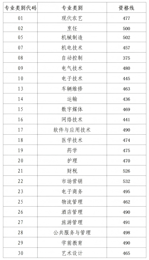 山东省2026年春季高考本科批第2次志愿填报资格线