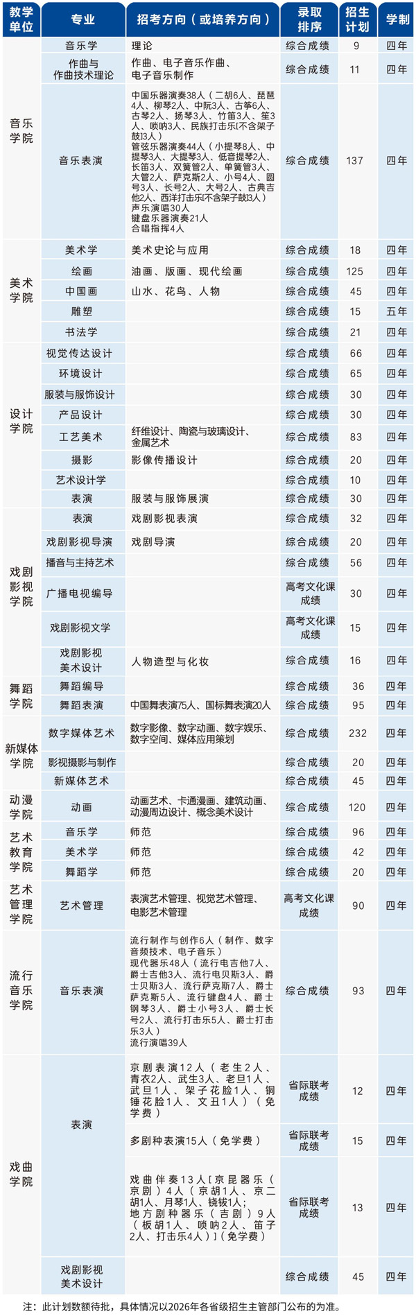 2026年吉林艺术学院本科专业招生计划