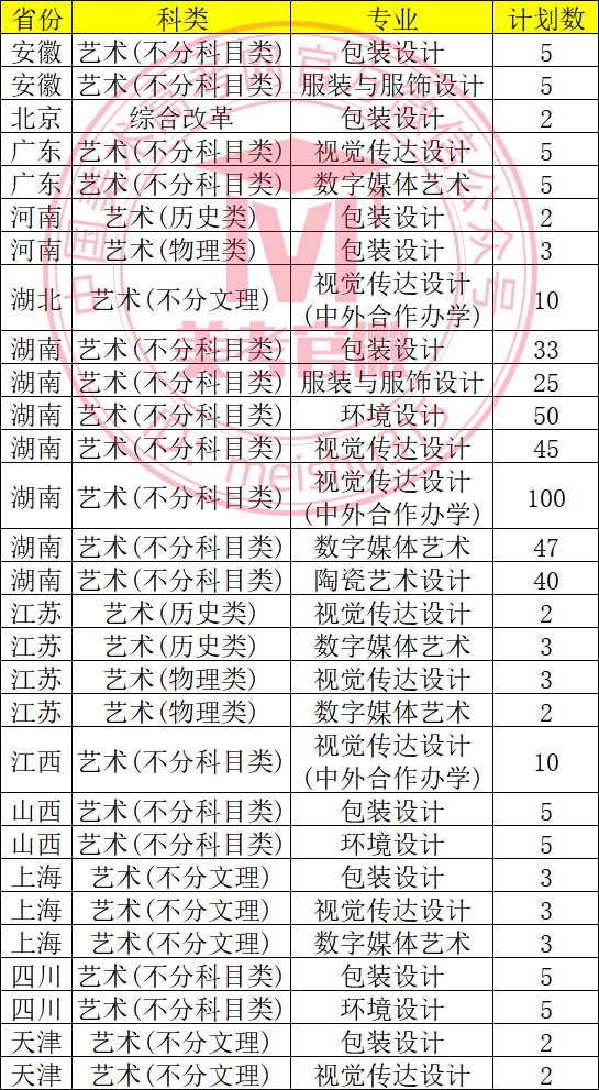 2026年湖南工业大学设计学类专业招生计划